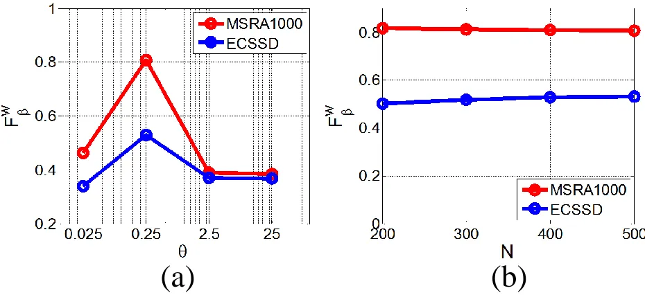 Figure 10: Parametric sensitivity analyses: (a) shows the variation of F wβw.r.t. θ by ﬁxing N = 400; (b) presents thechange of F wβw.r.t