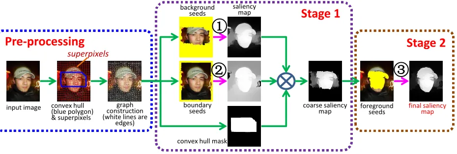 Figure 2: The diagram of our detection algorithm. The magenta arrows annotated with numbers denote the implemen-tations of teaching-to-learn and learning-to-teach propagation shown in Fig