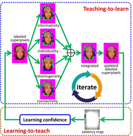 Figure 3: An illustration of our teaching-to-learn and learning-to-teach paradigm. In the teaching-to-learn step, basedon a set of labeled superpixels (magenta) in an image, the teacher discriminates the adjacent unlabeled superpixels asdifﬁcult (blue supe