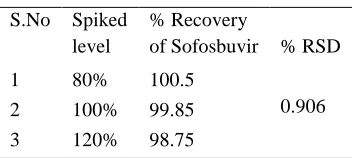Table 5: Accuracy of Sofosbuvir 