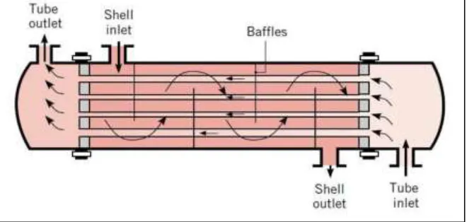 Fig. 1: shell and tube type heat exchanger 