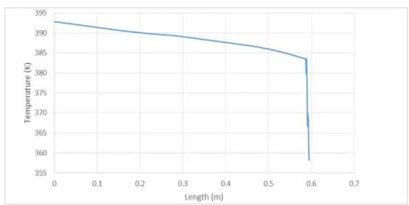 Fig. 5.1: T-L Profile 