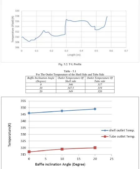 Fig. 5.2: T-L Profile 