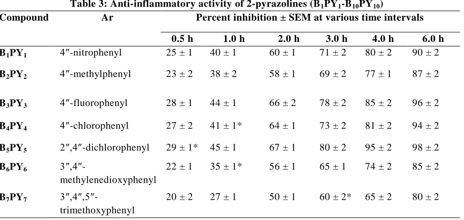 Table 2: Physical characterization data of prepared compound (B1PY1- B10PY10) IR spectral data 