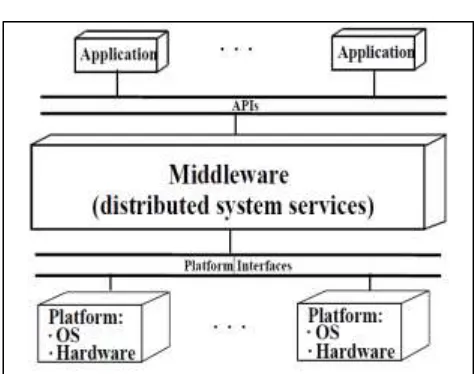 Fig. 2: RPC Middleware Architecture 