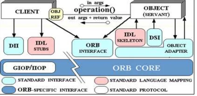 Fig. 3: CORBA Components 