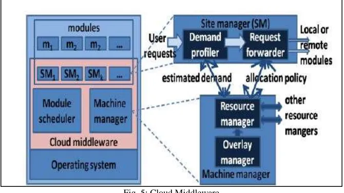 Fig. 5: Cloud Middleware 