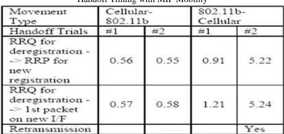 Table – 2 Handoff Timing with MIP Mobility 