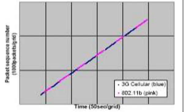 Table – 3 Handoff Timing with SIP Mobility 