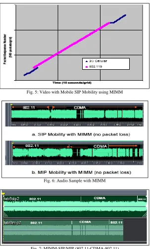 Fig. 7: MIMM-SIP/MIP (802.11-CDMA-802.11) 