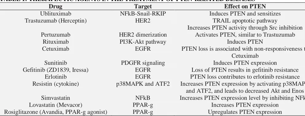 TABLE 1: THERAPEUTIC AGENTS IN THE TREATMENT OF PTEN-RELATED DISEASES Drug Target Effect on PTEN 