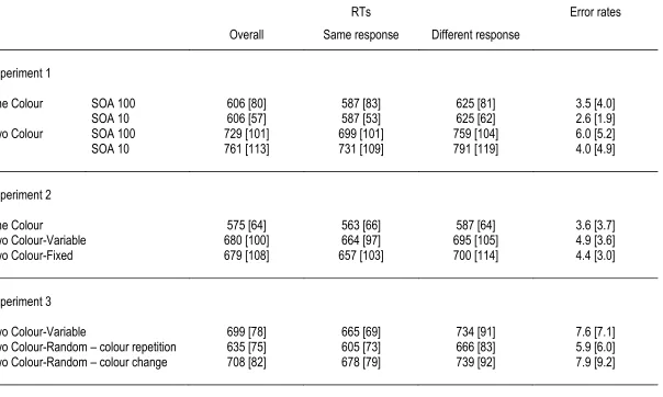 Table 1. RTs (in milliseconds) and error rates (in percentages), shown separately for all task conditions of Experiments 1 to 3