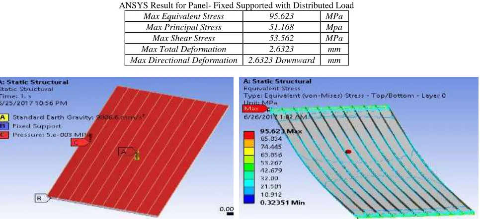 Fig. 6: Fixed support with distributed load: Support and load          Fig. 7:  Fixed support with distributed load: Equivalent Stress 