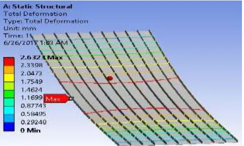 Fig. 8: Fixed support with distributed load: Total deformation 