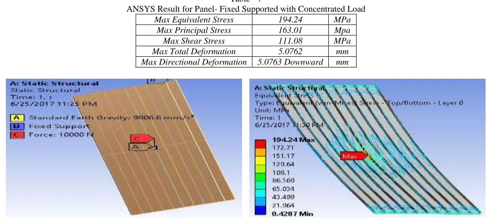 Fig. 12: Fixed support concentrated load: load and support            Fig. 13: Fixed support concentrated load: Equivalent stress 