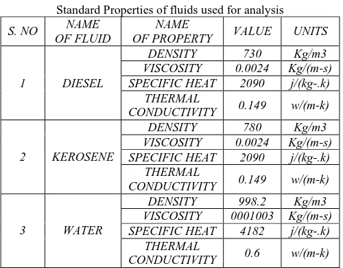 Table – 2 Standard Properties of fluids used for analysis 