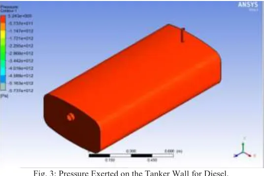 Fig. 2: Pressure Exerted on the Tanker Wall for Kerosene.