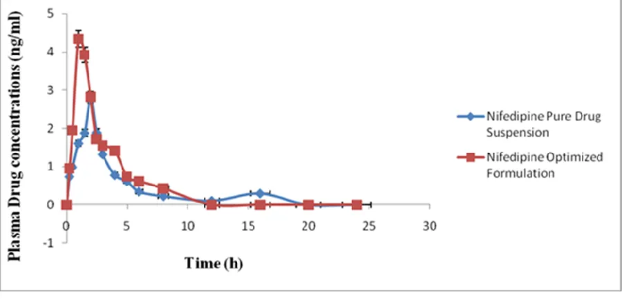 Figure 12: Plasma concentration–time curves for the Nifedipine optimized formulation and pure drug suspension 
