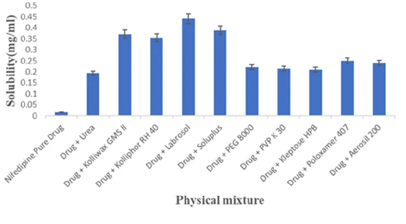 Figure 1: Solubility studies of Nifedipine physical mixture 