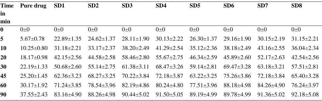 Table 3: In vitro dissolution profile of pure drug and different formulations of Nifedipine solid dispersions (SD1-SD8) 