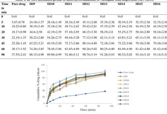 Table 4: In vitro dissolution profile of different formulations of Nifedipine solid dispersions (SD9-SD14) 