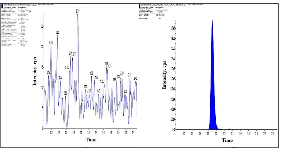 Fig 2: Chromatogram of blank plasma sample  