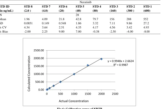 Fig 6: Calibration curve of NRTB 