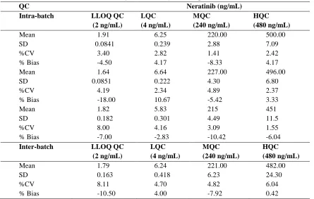 Table 3: Intra-day and inter-day QC-samples for NRTB 