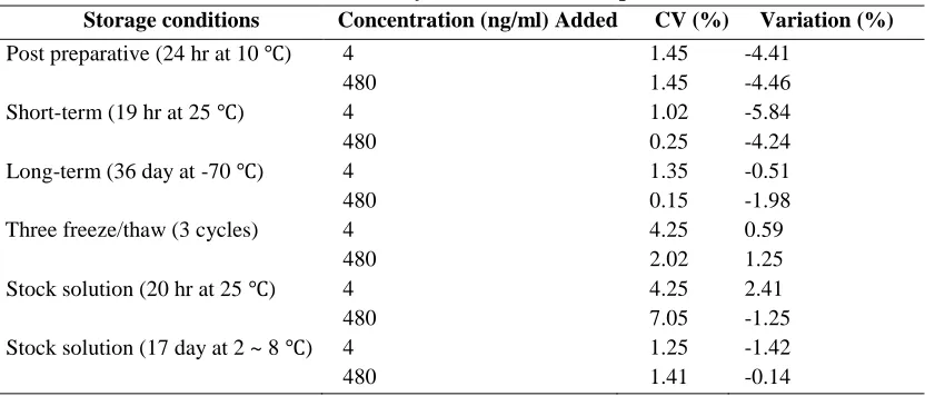 Table 5. Stability of NRTB in human plasma 