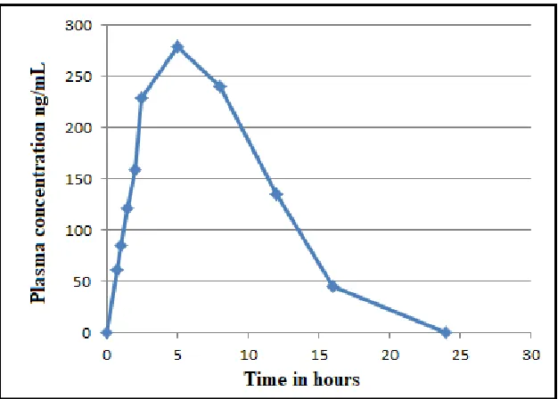 Table 5: Calculated concentrations of plasma in rabbits at different time intervals 