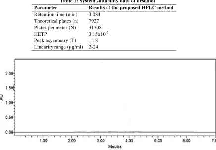 Table 1: System suitability data of ursodiol Results of the proposed HPLC method 