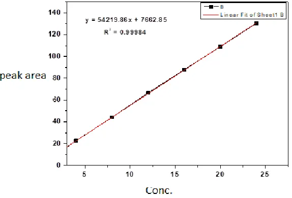 Figure 5: Linearity graph of ursodiol 