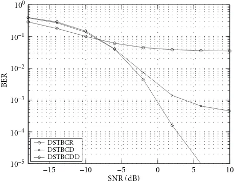 Figure 2: BER versus SNR comparison for D-Rake, D-Det, and D-Det-DP receivers for time-varying fading channels when U = 7.