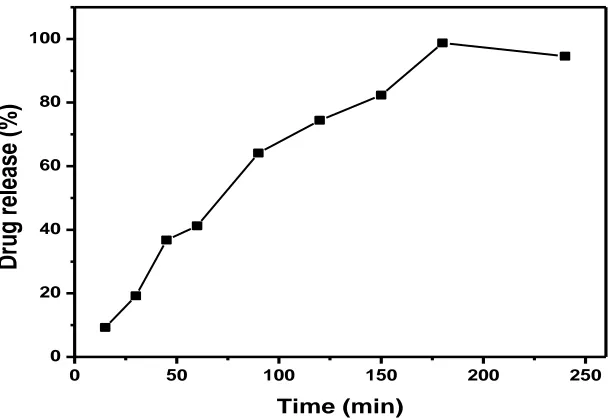 Fig. No. 3 In-vitro release of the plain drug cytarabine 