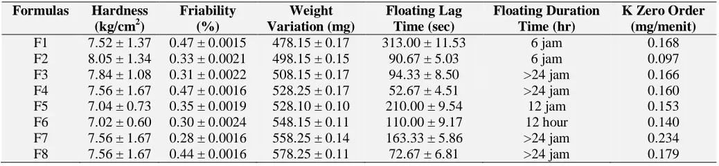 TABLE 2: RESULT PREFORMULATION PARAMETERS OF RANITIDINE HCL GASTRORETENTIVESYSTEM FLOATING – MUCOADHESIVE TABLETS Formulas Carr’s Index Hausner’s Flow  