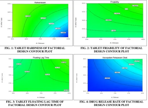 FIG. 1: TABLET HARDNESS OF FACTORIAL    DESIGN CONTOUR PLOT 