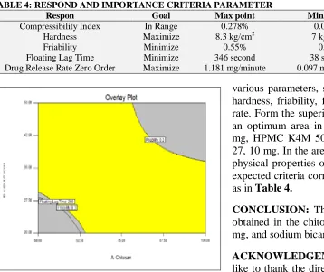 FIG. 5: SUPERIMPOSED CONTOUR PLOT OF FACTORIAL DESIGN VARIOUS PARAMETERS COMPRESSIBILITY INDEX, HARDNESS, FRIABILITY, FLOATING LAG TIME, DRUG RELEASE RATE 