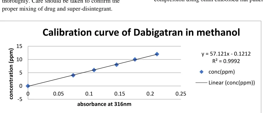 Fig. 1, Table2: Calibration curve of Dabigatran in methanol  