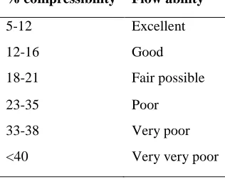 Table 5: Relationship between % compressibility and flow ability % compressibility 
