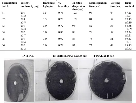 Table 7: Post compression parameters of tablets of formulations F1 to F6 
