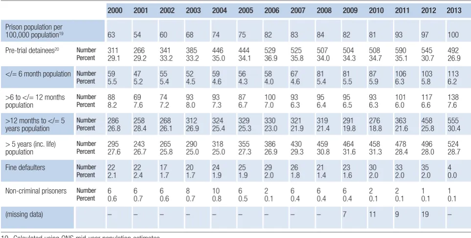 Table 6: Detailed breakdown of numbers in prison: Northern Ireland