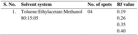 Table. TLC analysis of methanolic extract of Ipomoea digitata.  