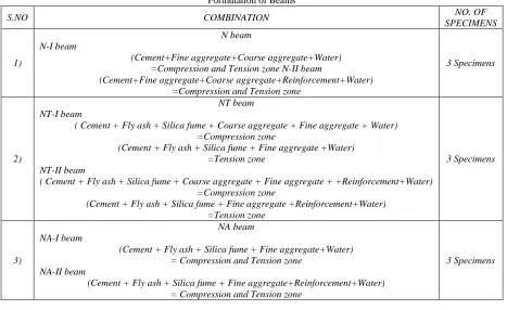 Table – 2 Formulation of Beams 