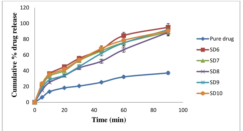 Figure 7: In vitro dissolution profile of pure drug and different formulations of Nebivolol solid dispersions (SD11-SD15) 