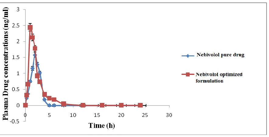 Figure 1 : Plasma concentration–time curves for the Nimodipine optimized formulation and pure drug suspension 