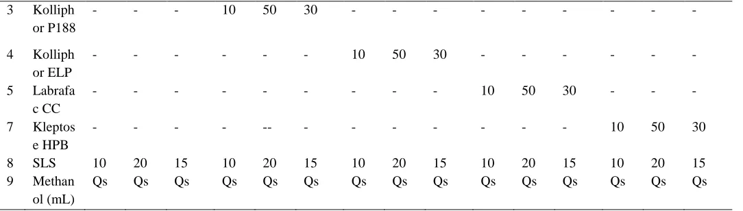 Table 3: Preliminary solubility studies of Nebivolo in different polymers