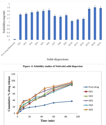 Figure. 4: Solubility studies of Nebivolol solid dispersion 