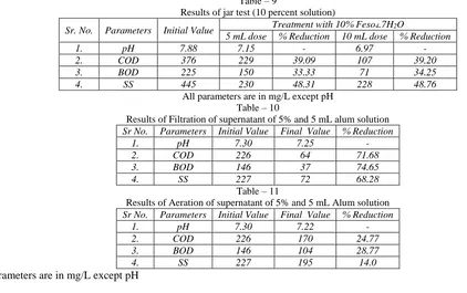 Table – 9 Results of jar test (10 percent solution) 