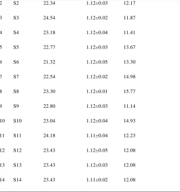 Table 02: Flow Properties of Powder Blends of Stavudine Controlled Release MatrixTablets