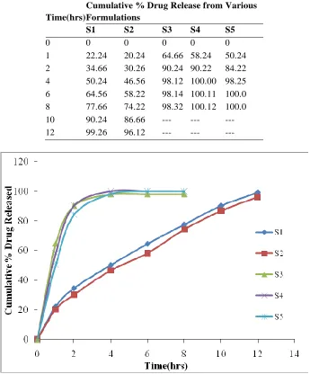 Table 03: Drug Release Profile of Stavudine Controlled Release MatrixTablets  Cumulative % Drug Release from Various 